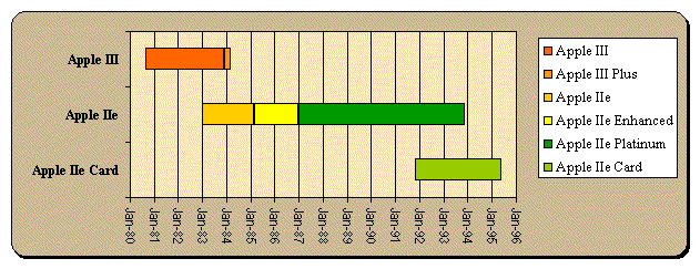 Apple IIe timeline